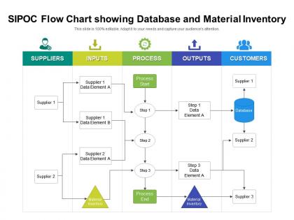 Sipoc flow chart showing database and material inventory