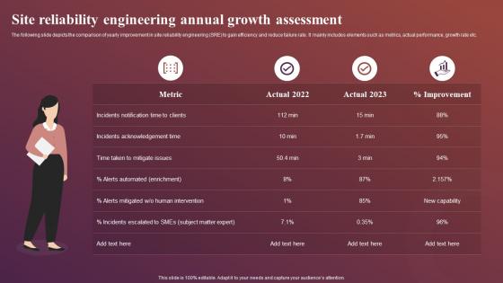 Site Reliability Engineering Annual Growth Assessment