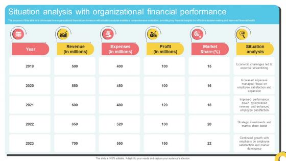 Situation Analysis With Organizational Financial Performance