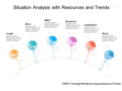 Situation analysis with resources and trends
