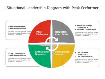 Situational leadership diagram with peak performer