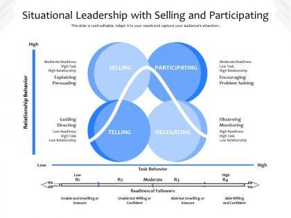Situational leadership with selling and participating