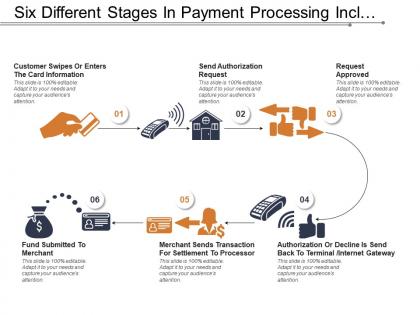 Six different stages in payment processing include request approval and authorization