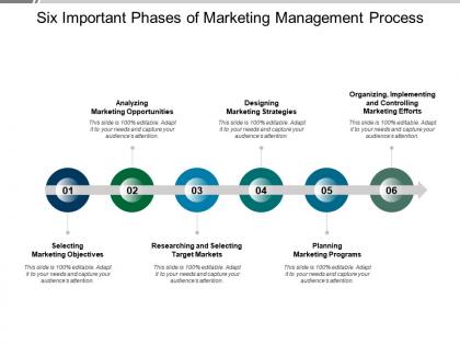 Six important phases of marketing management process