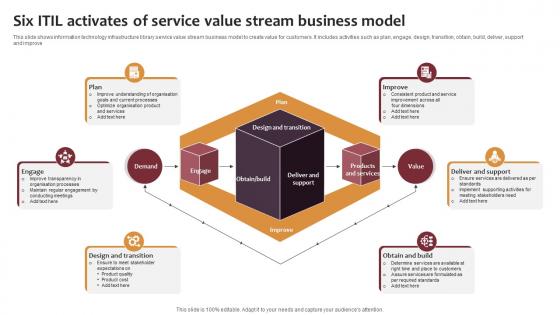 Six ITIL Activates Of Service Value Stream Business Model