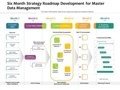 Six month strategy roadmap development for master data management