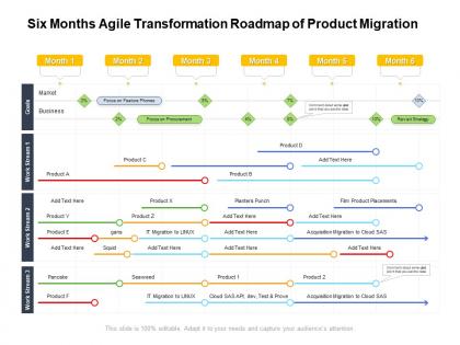 Six months agile transformation roadmap of product migration