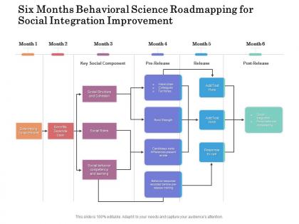 Six months behavioral science roadmapping for social integration improvement