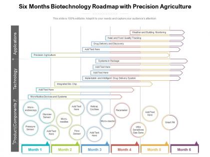 Six months biotechnology roadmap with precision agriculture