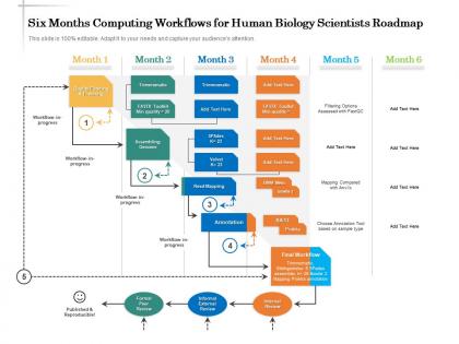 Six months computing workflows for human biology scientists roadmap