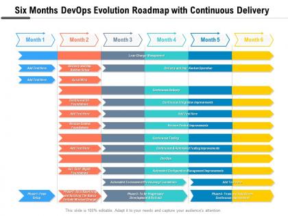Six months devops evolution roadmap with continuous delivery