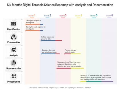 Six months digital forensic science roadmap with analysis and documentation