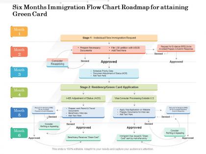 Six months immigration flow chart roadmap for attaining green card