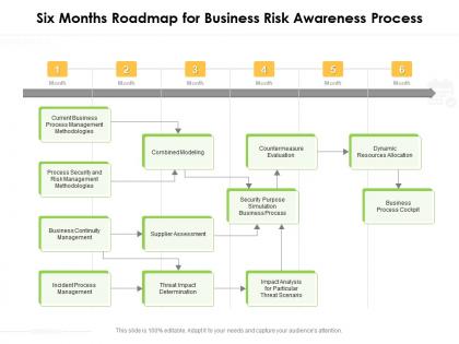 Six months roadmap for business risk awareness process