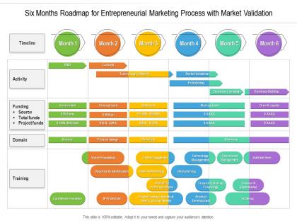 Six months roadmap for entrepreneurial marketing process with market validation