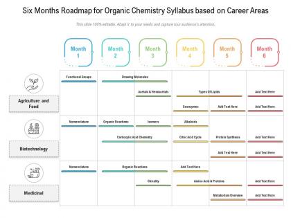 Six months roadmap for organic chemistry syllabus based on career areas