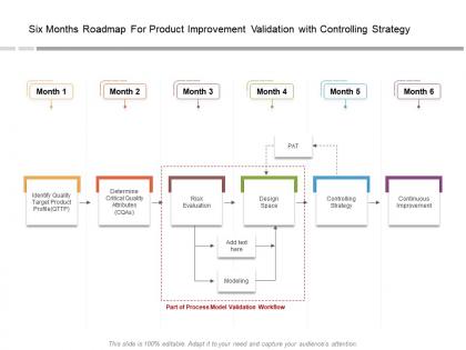 Six months roadmap for product improvement validation with controlling strategy