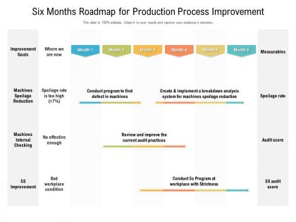 Six months roadmap for production process improvement