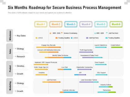 Six months roadmap for secure business process management