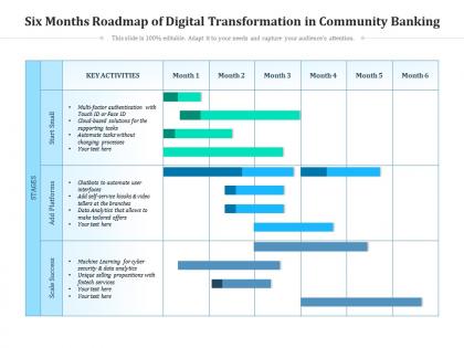 Six months roadmap of digital transformation in community banking