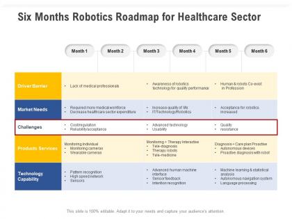Six months robotics roadmap for healthcare sector