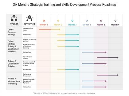 Six months strategic training and skills development process roadmap