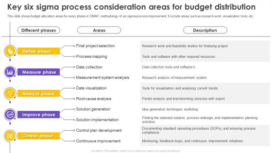 Six Sigma Process Improvement Key Six Sigma Process Consideration Areas For Budget Distribution