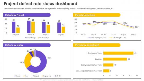 Six Sigma Process Improvement Project Defect Rate Status Dashboard