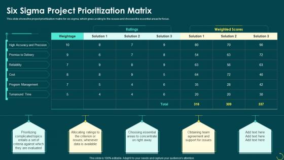 Six Sigma Project Prioritization Matrix Principals Of Six Sigma Ppt Powerpoint Presentation Layouts Aids