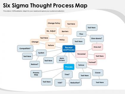 Six sigma thought process map