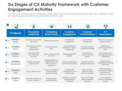 Six stages of cx maturity framework with customer engagement activities