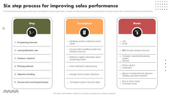 Six Step Process For Improving Sales Performance