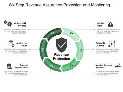 Six step revenue assurance protection and monitoring streams