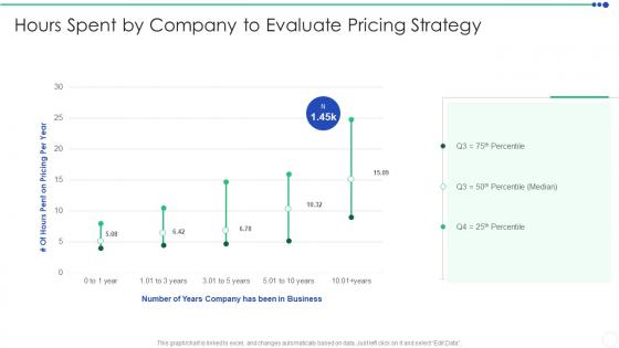 Sizing The Price Hours Spent By Company To Evaluate Pricing Strategy Ppt Designs
