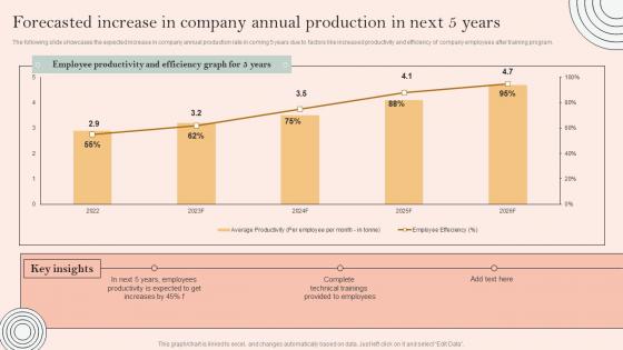 Skill Development Programme Forecasted Increase In Company Annual Production In Next 5 Years