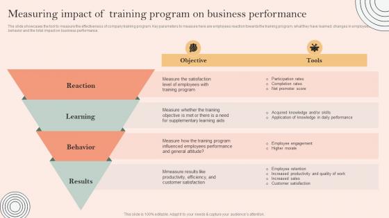 Skill Development Programme Measuring Impact Of Training Program On Business Performance