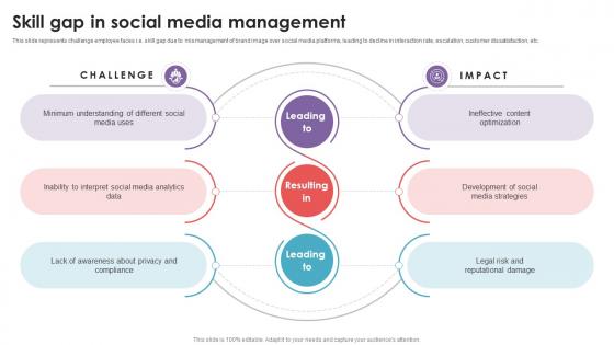 Skill Gap In Social Media Management Social Media Management DTE SS