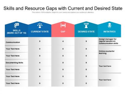 Skills and resource gaps with current and desired state