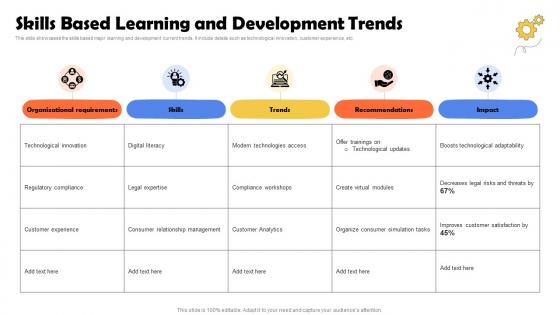 Skills Based Learning And Development Trends