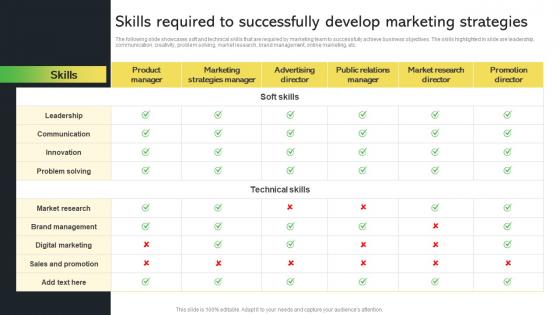 Skills Required To Successfully Develop Marketing Creative Startup Marketing Ideas To Drive Strategy SS V