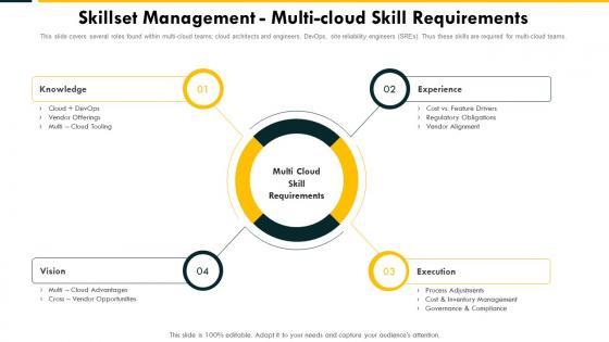 Skillset Management Multi Cloud Skill Requirements Cloud Complexity Challenges And Solution