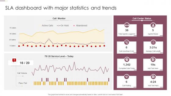 SLA Dashboard With Major Statistics And Trends
