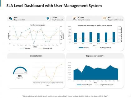 Sla level dashboard with user management system