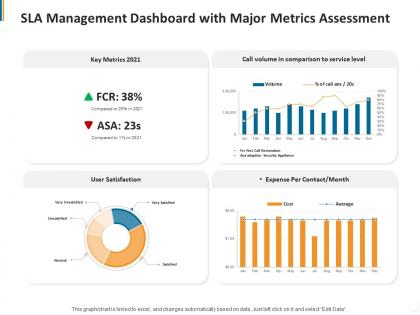 Sla management dashboard with major metrics assessment