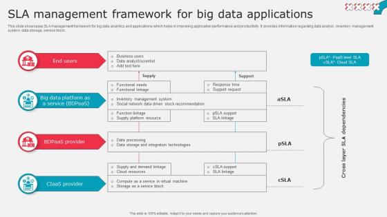 Sla Management Framework For Big Data Applications