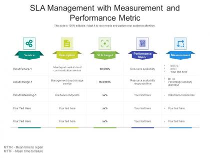 Sla management with measurement and performance metric