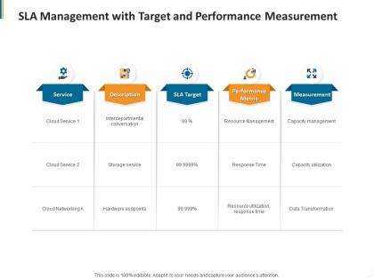Sla management with target and performance measurement