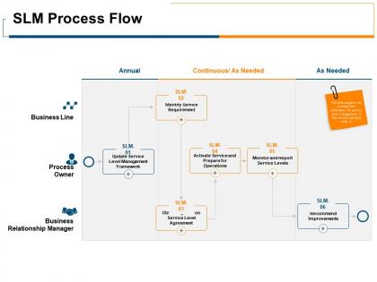 Slm process flow business process ppt powerpoint presentation portfolio ideas