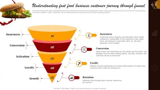 Small Fast Food Business Plan Understanding Fast Food Business Customer Journey Through Funnel BP SS