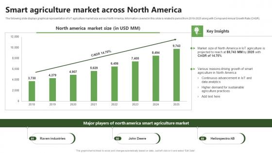 Smart Across North America Precision Farming System For Environmental Sustainability IoT SS V